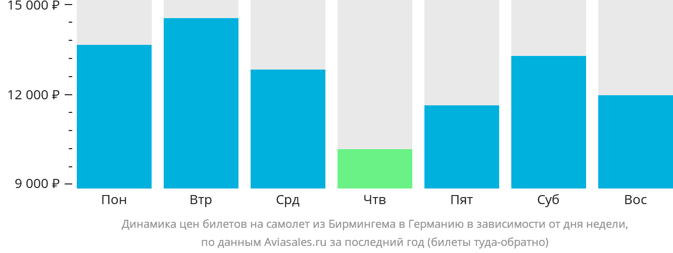 Динамика цен билетов на самолёт из Бирмингема в Германию в зависимости от дня недели