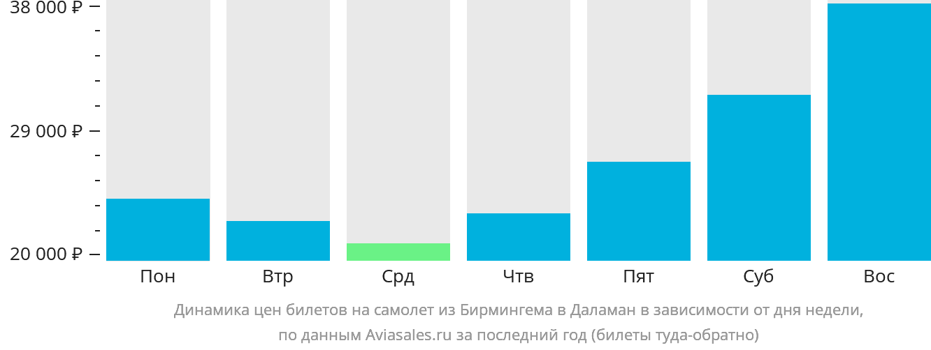 Динамика цен билетов на самолёт из Бирмингема в Даламан в зависимости от дня недели