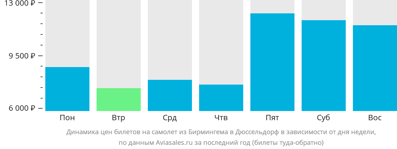 Динамика цен билетов на самолёт из Бирмингема в Дюссельдорф в зависимости от дня недели