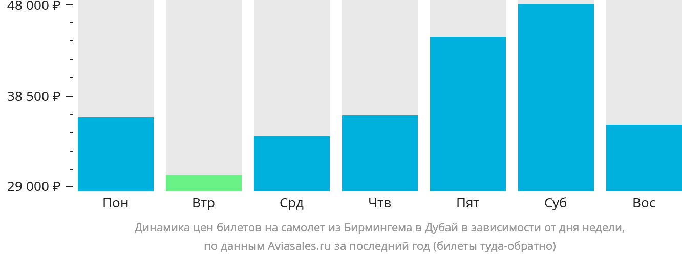 Динамика цен билетов на самолёт из Бирмингема в Дубай в зависимости от дня недели