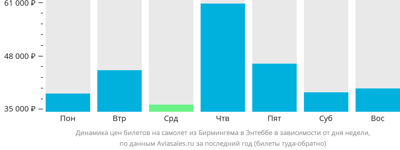 Динамика цен билетов на самолёт из Бирмингема в Энтеббе в зависимости от дня недели