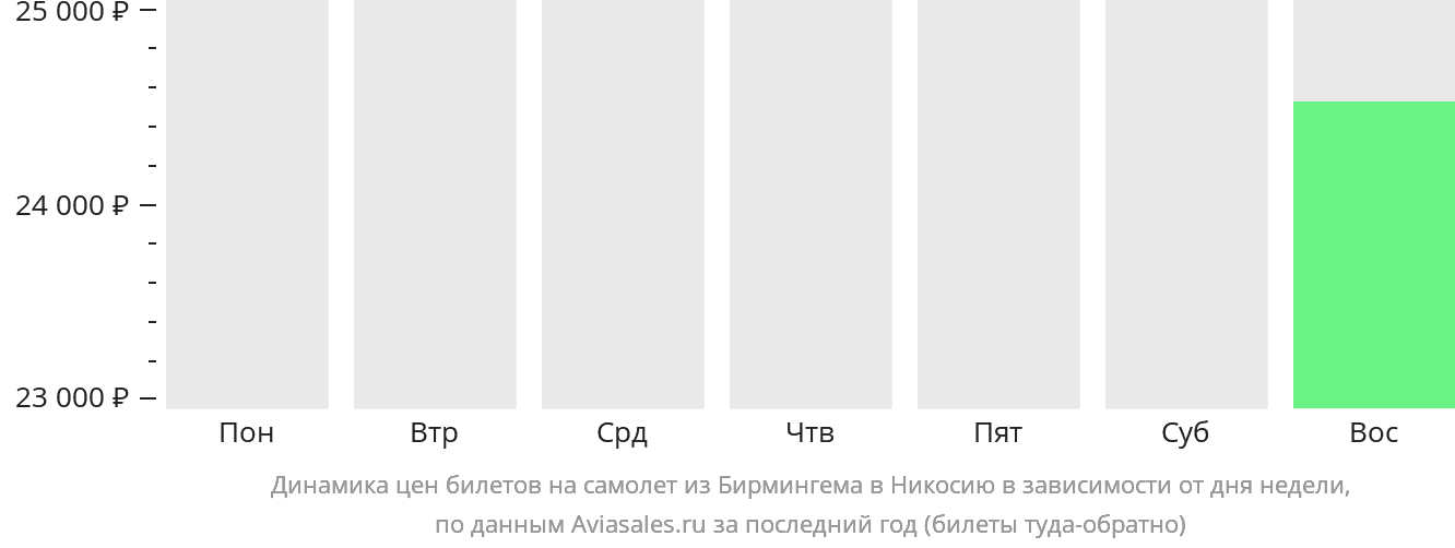 Динамика цен билетов на самолёт из Бирмингема в Эрджан в зависимости от дня недели