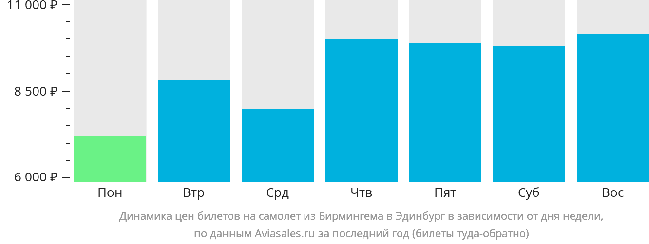 Динамика цен билетов на самолёт из Бирмингема в Эдинбург в зависимости от дня недели