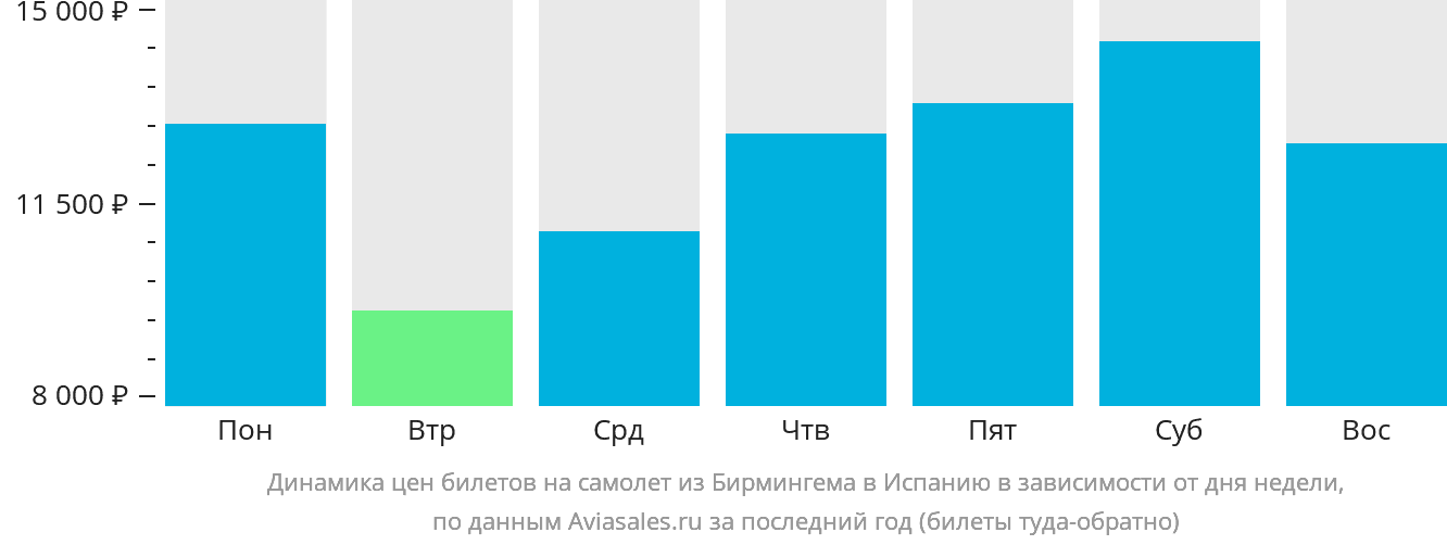 Динамика цен билетов на самолёт из Бирмингема в Испанию в зависимости от дня недели