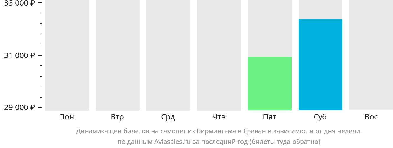 Динамика цен билетов на самолёт из Бирмингема в Ереван в зависимости от дня недели