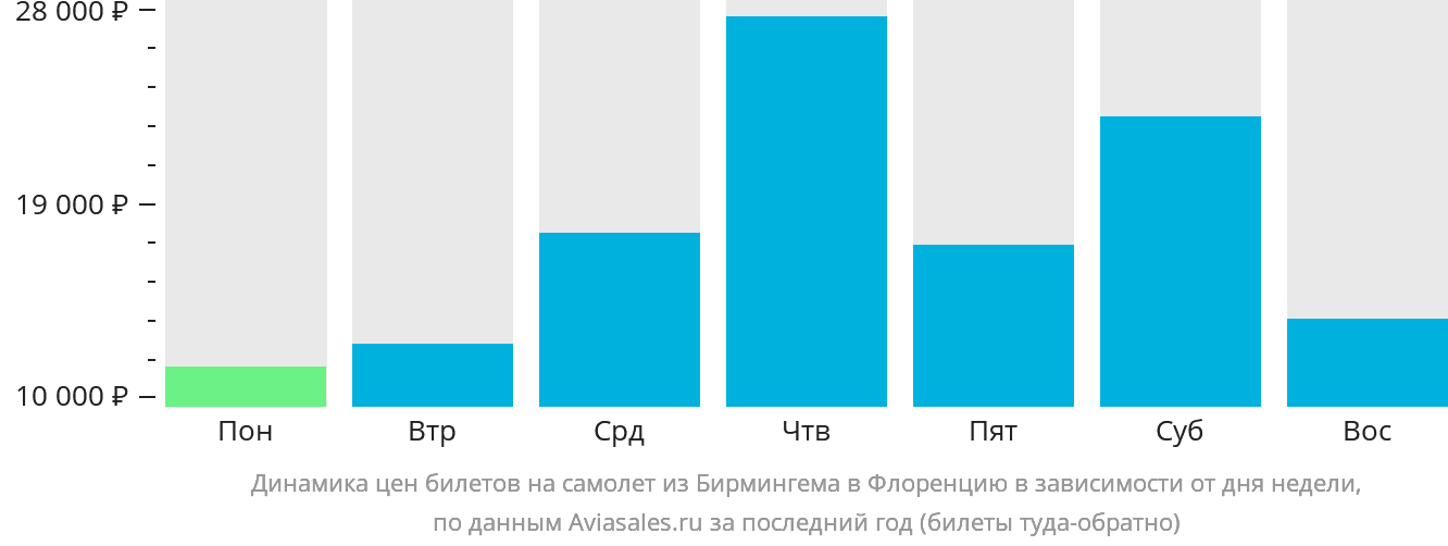 Динамика цен билетов на самолёт из Бирмингема в Флоренцию в зависимости от дня недели