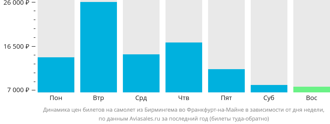 Динамика цен билетов на самолёт из Бирмингема во Франкфурт-на-Майне в зависимости от дня недели