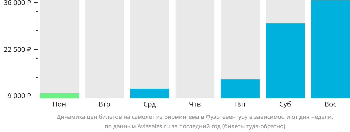 Динамика цен билетов на самолёт из Бирмингема в Фуэртевентуру в зависимости от дня недели