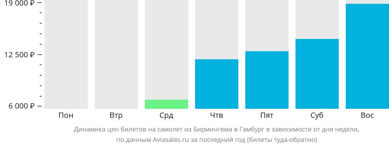 Динамика цен билетов на самолёт из Бирмингема в Гамбург в зависимости от дня недели