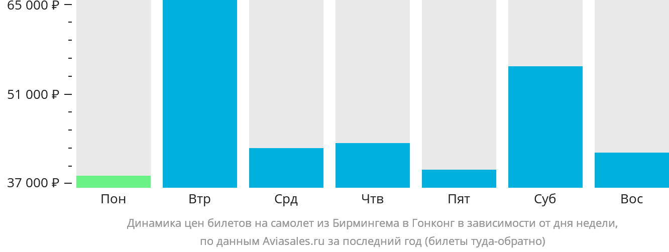 Динамика цен билетов на самолёт из Бирмингема в Гонконг в зависимости от дня недели