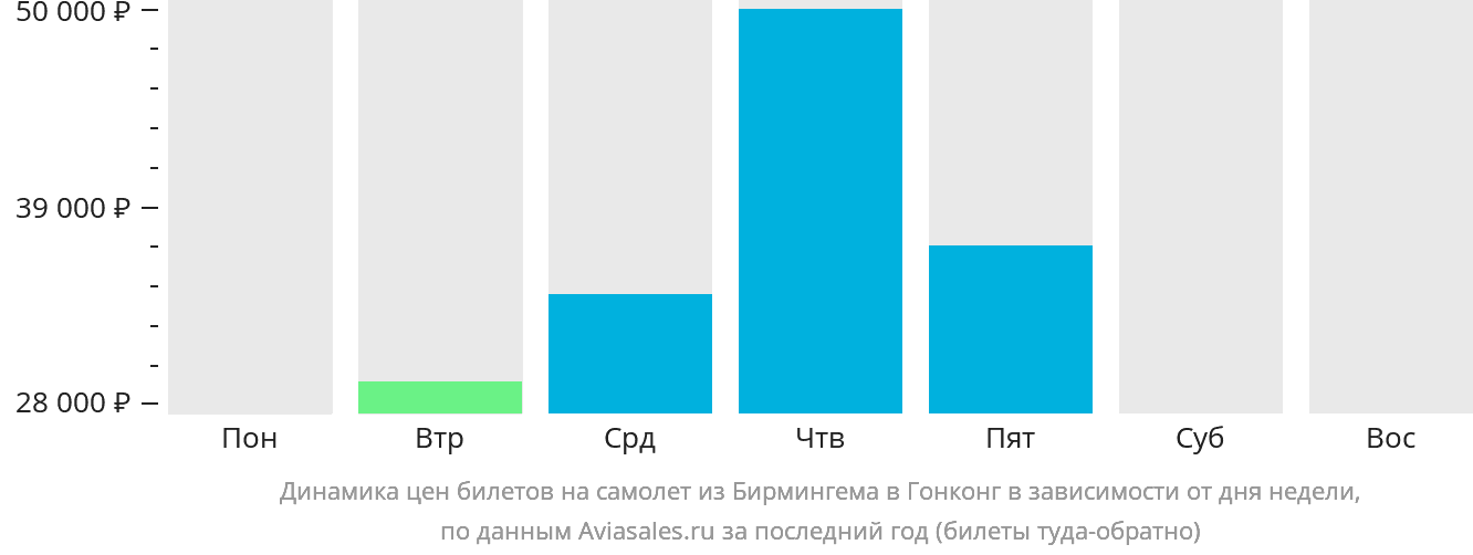 Динамика цен билетов на самолёт из Бирмингема в Гонконг в зависимости от дня недели