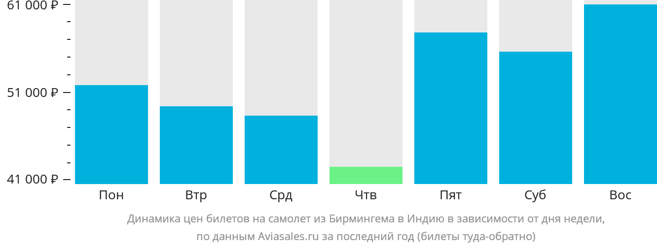 Динамика цен билетов на самолёт из Бирмингема в Индию в зависимости от дня недели