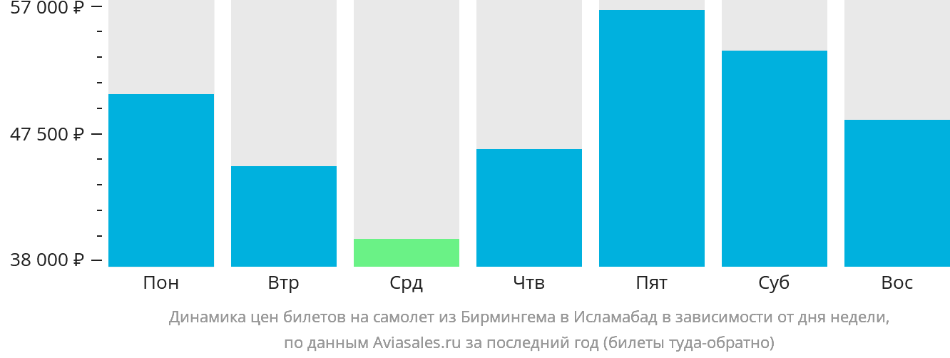 Динамика цен билетов на самолёт из Бирмингема в Исламабад в зависимости от дня недели
