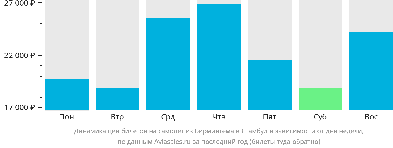 Динамика цен билетов на самолёт из Бирмингема в Стамбул в зависимости от дня недели