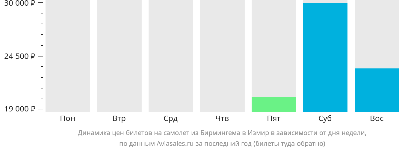 Динамика цен билетов на самолёт из Бирмингема в Измир в зависимости от дня недели