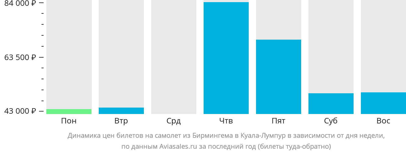 Динамика цен билетов на самолёт из Бирмингема в Куала-Лумпур в зависимости от дня недели