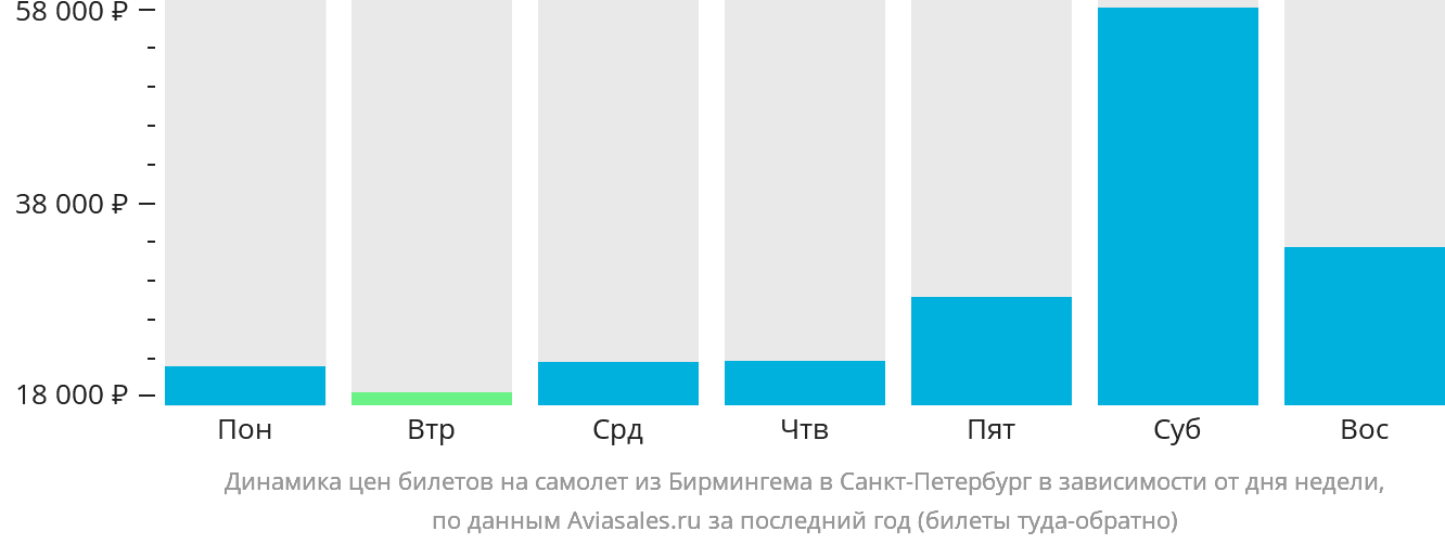 Динамика цен билетов на самолёт из Бирмингема в Санкт-Петербург в зависимости от дня недели