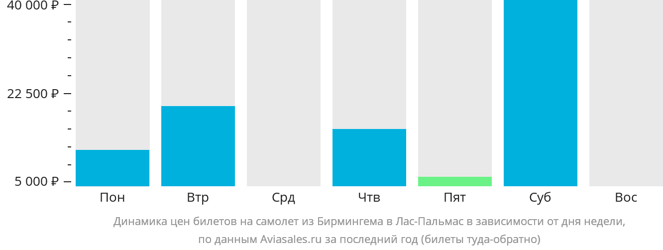Динамика цен билетов на самолёт из Бирмингема в Лас-Пальмас в зависимости от дня недели