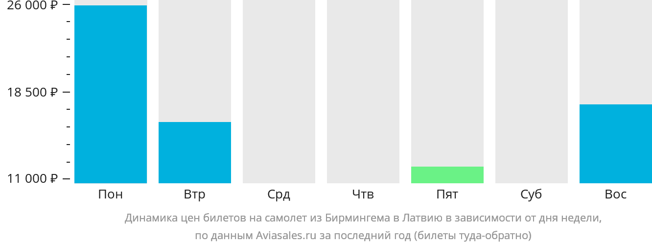 Динамика цен билетов на самолёт из Бирмингема в Латвию в зависимости от дня недели