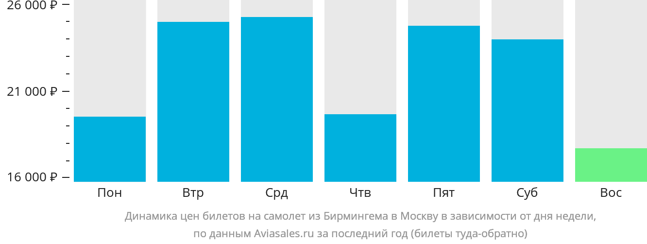Динамика цен билетов на самолёт из Бирмингема в Москву в зависимости от дня недели
