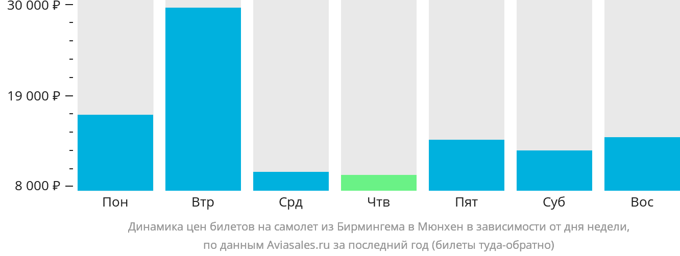 Динамика цен билетов на самолёт из Бирмингема в Мюнхен в зависимости от дня недели