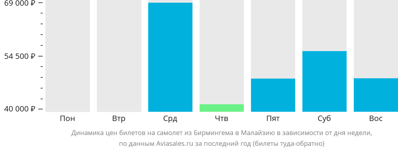 Динамика цен билетов на самолёт из Бирмингема в Малайзию в зависимости от дня недели