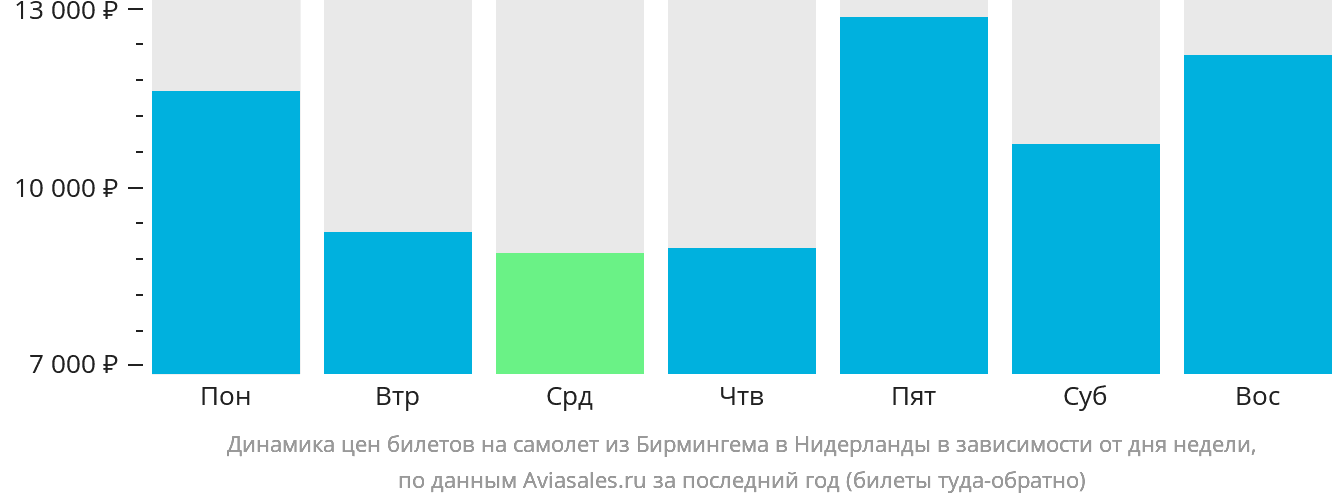 Динамика цен билетов на самолёт из Бирмингема в Нидерланды в зависимости от дня недели