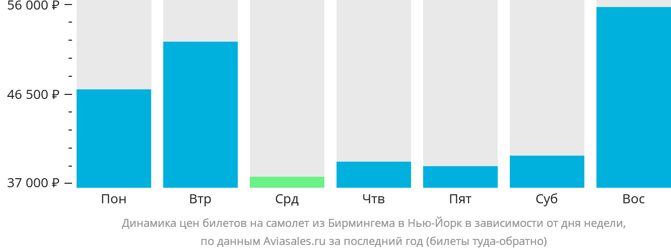 Динамика цен билетов на самолёт из Бирмингема в Нью-Йорк в зависимости от дня недели