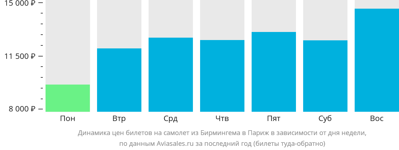 Динамика цен билетов на самолёт из Бирмингема в Париж в зависимости от дня недели