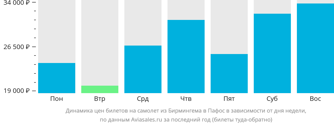 Динамика цен билетов на самолёт из Бирмингема в Пафос в зависимости от дня недели