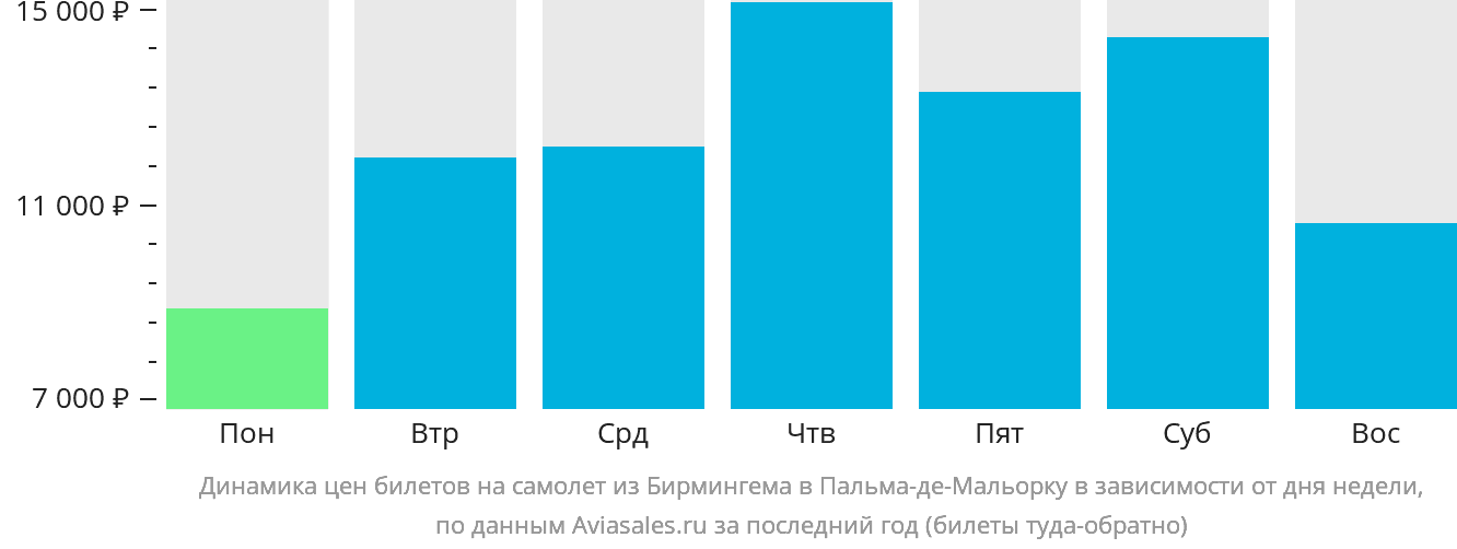 Динамика цен билетов на самолёт из Бирмингема в Пальма-де-Майорку в зависимости от дня недели