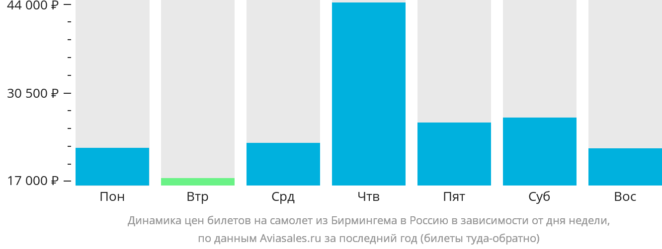 Динамика цен билетов на самолёт из Бирмингема в Россию в зависимости от дня недели