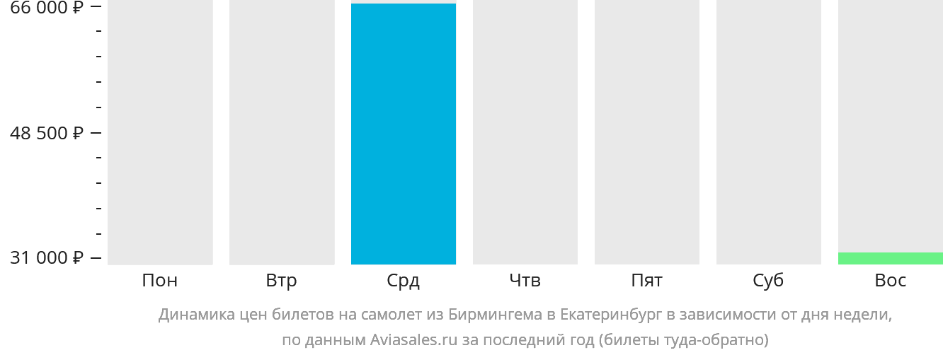 Динамика цен билетов на самолёт из Бирмингема в Екатеринбург в зависимости от дня недели