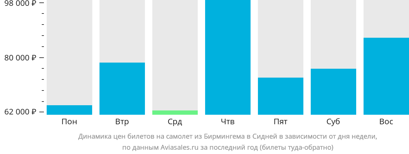 Динамика цен билетов на самолёт из Бирмингема в Сидней в зависимости от дня недели