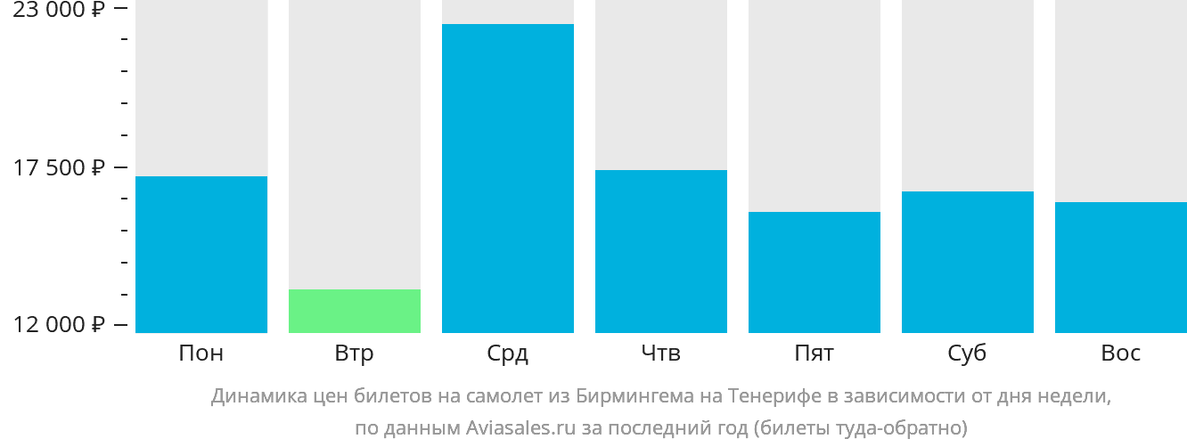 Динамика цен билетов на самолёт из Бирмингема на Тенерифе в зависимости от дня недели