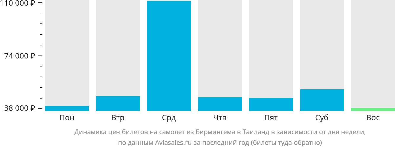 Динамика цен билетов на самолёт из Бирмингема в Таиланд в зависимости от дня недели