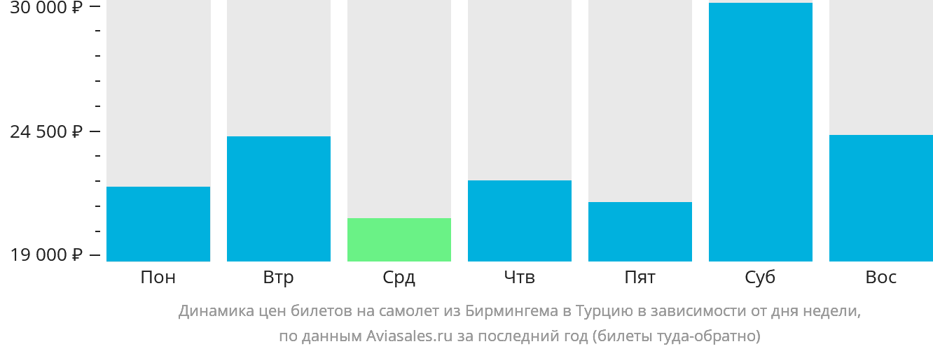 Динамика цен билетов на самолёт из Бирмингема в Турцию в зависимости от дня недели