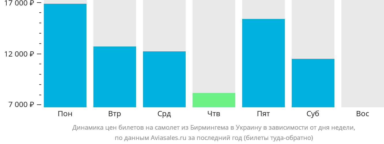 Динамика цен билетов на самолёт из Бирмингема в Украину в зависимости от дня недели