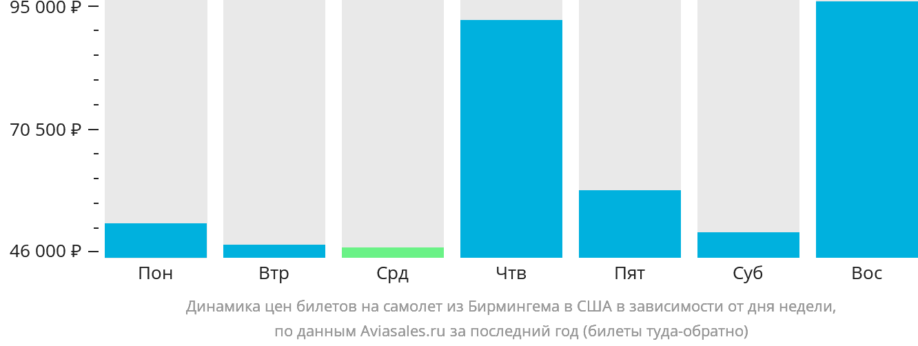 Динамика цен билетов на самолёт из Бирмингема в США в зависимости от дня недели