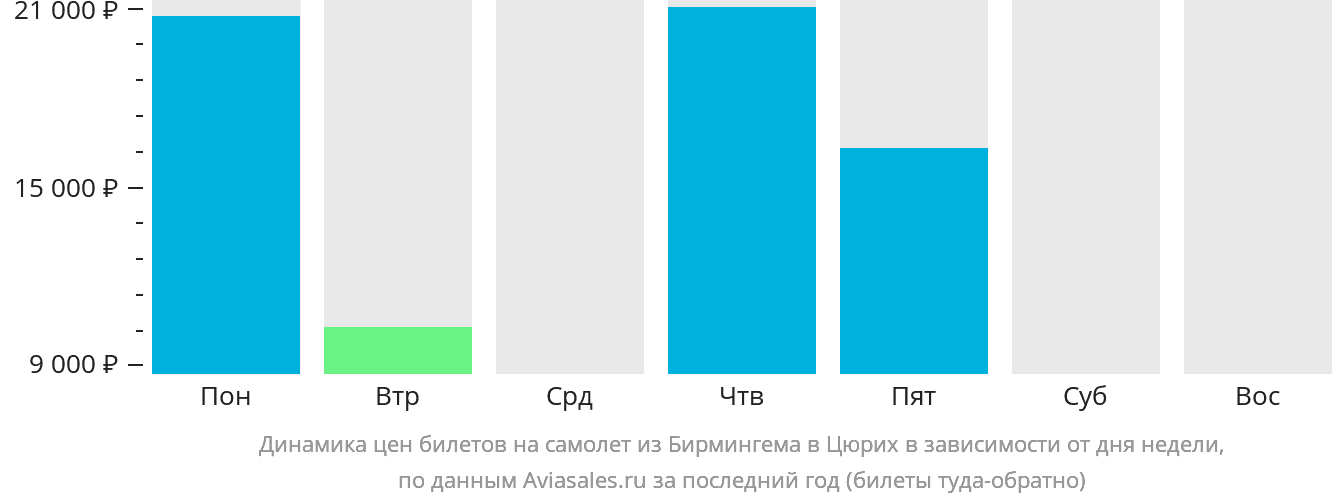 Динамика цен билетов на самолёт из Бирмингема в Цюрих в зависимости от дня недели
