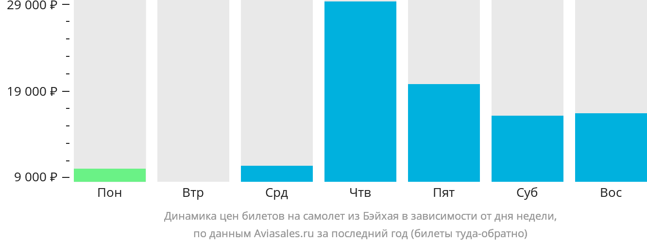 Динамика цен билетов на самолёт из Бэйхая в зависимости от дня недели