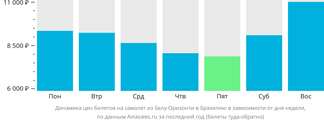Динамика цен билетов на самолёт из Белу-Оризонти в Бразилию в зависимости от дня недели