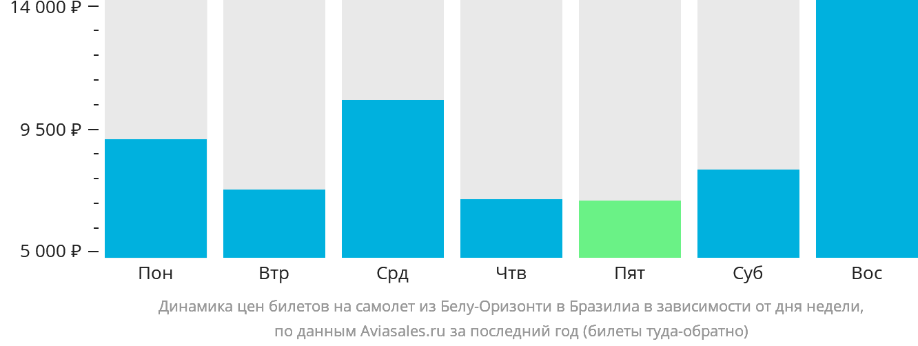 Динамика цен билетов на самолёт из Белу-Оризонти в Бразилиа в зависимости от дня недели