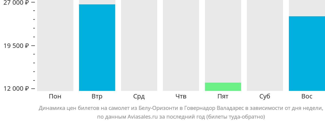 Динамика цен билетов на самолёт из Белу-Оризонти в Говернадор-Валадарис в зависимости от дня недели