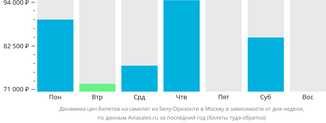 Динамика цен билетов на самолёт из Белу-Оризонти в Москву в зависимости от дня недели