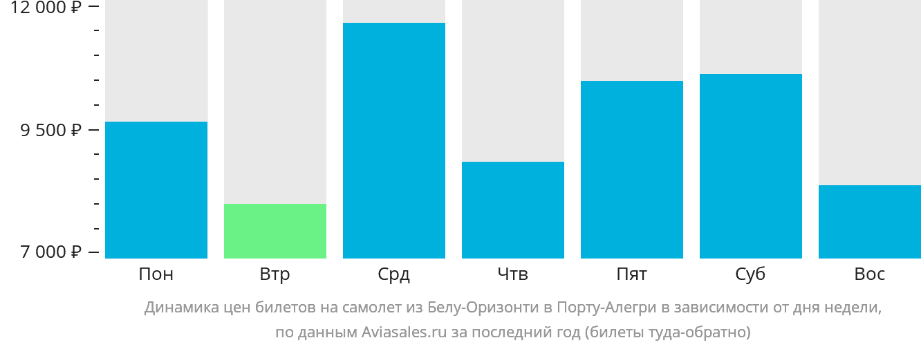 Динамика цен билетов на самолёт из Белу-Оризонти в Порту-Алегри в зависимости от дня недели