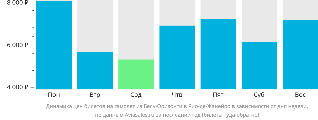 Динамика цен билетов на самолёт из Белу-Оризонти в Рио-де-Жанейро в зависимости от дня недели