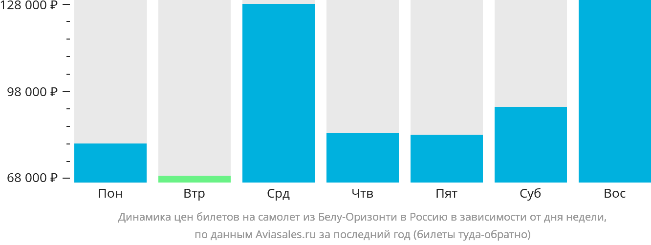 Динамика цен билетов на самолёт из Белу-Оризонти в Россию в зависимости от дня недели