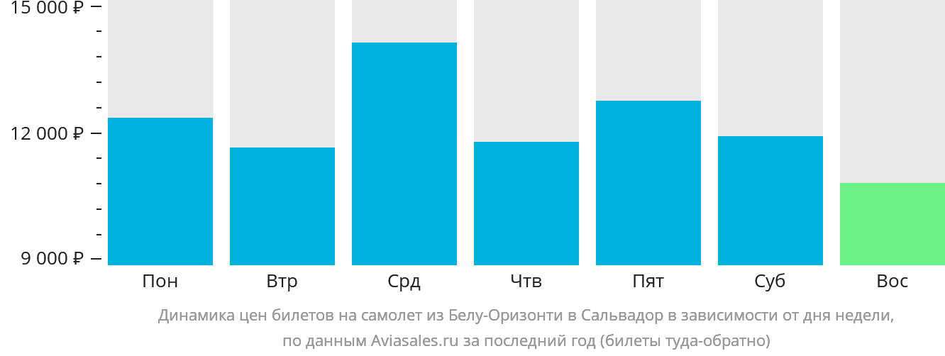 Динамика цен билетов на самолёт из Белу-Оризонти в Сальвадор в зависимости от дня недели