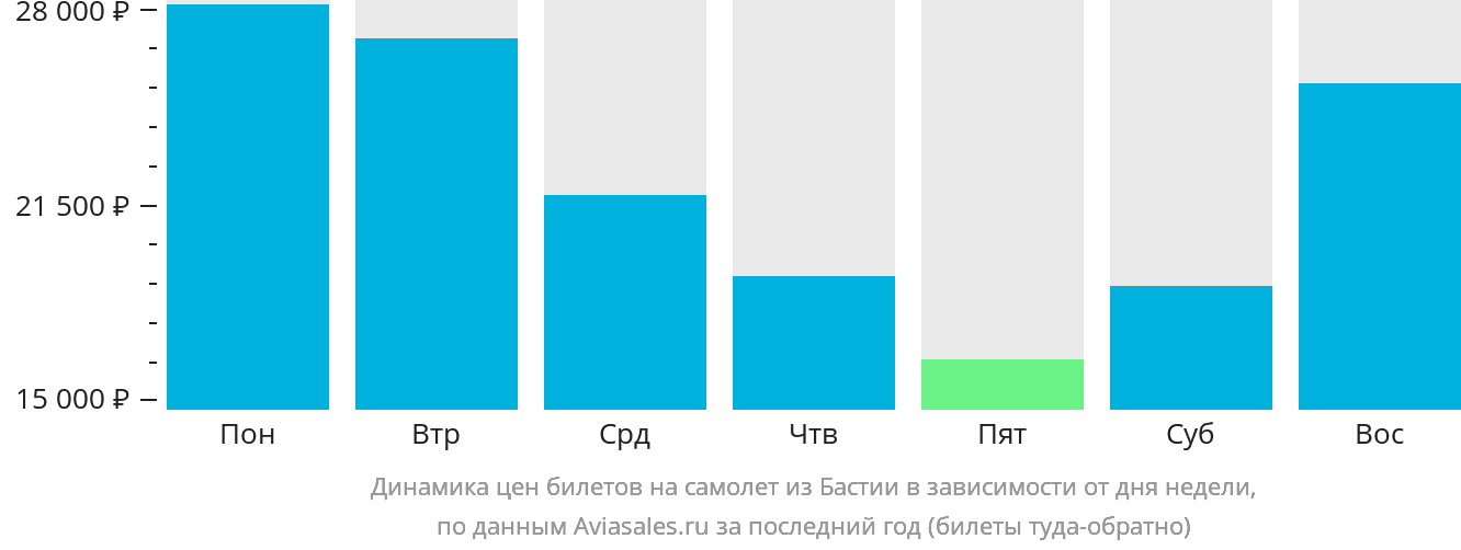 Динамика цен билетов на самолёт из Бастии в зависимости от дня недели